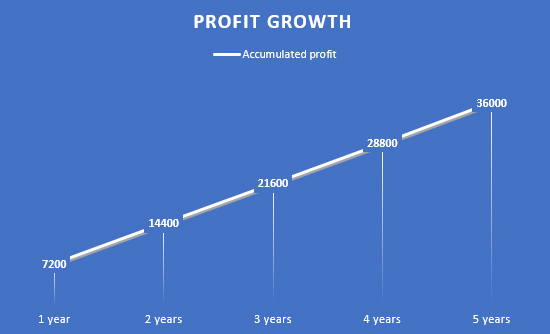 Increase in annual profits